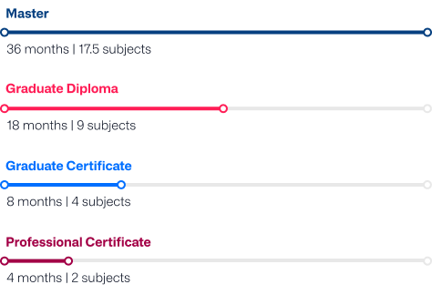 Graphic showing the amount of subjects and time requirements for the Professional Certificate, Graduate Certificate, Graduate Diploma and Master of Business Administration