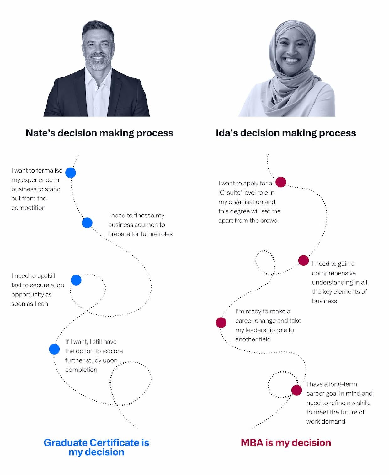 MBA decision making process