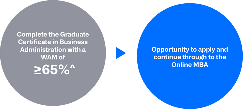 Graduate Certificate in Business Administration to an MBA