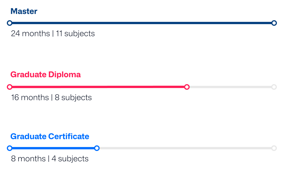 Master, Grad Diploma, Grad Cert Graph 2